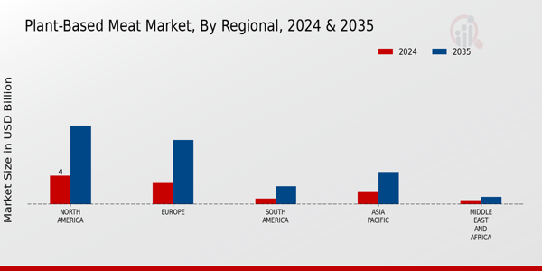 Plant-Based Meat Market Regional Insights Â
