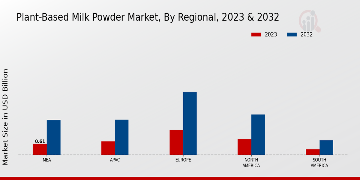 Plant Based Milk Powder Market By Regional