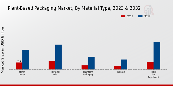 Plant-Based Packaging Market Material Type Insights  