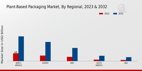 Plant-Based Packaging Market Regional Insights  