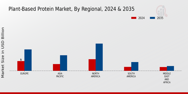 Plant-Based Protein Market Regional Insights