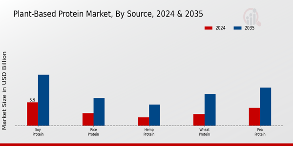 Plant-Based Protein Market Source Insights