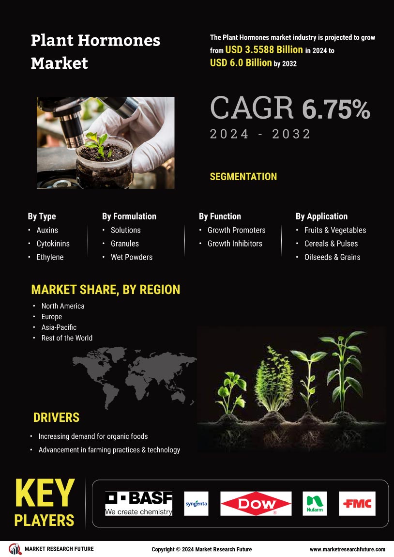 Plant Hormones Market