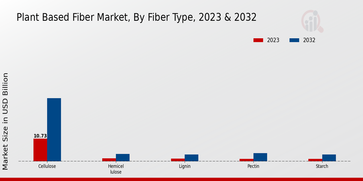 Plant-based Fiber Market Fiber Type 