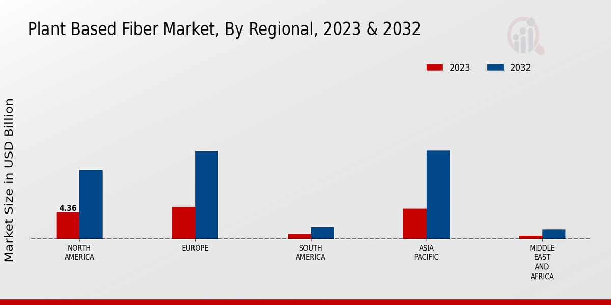 Plant-based Fiber Market Regional