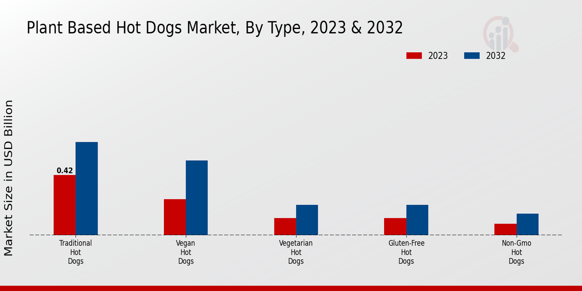 Plant Based Hot Dogs Market By Type