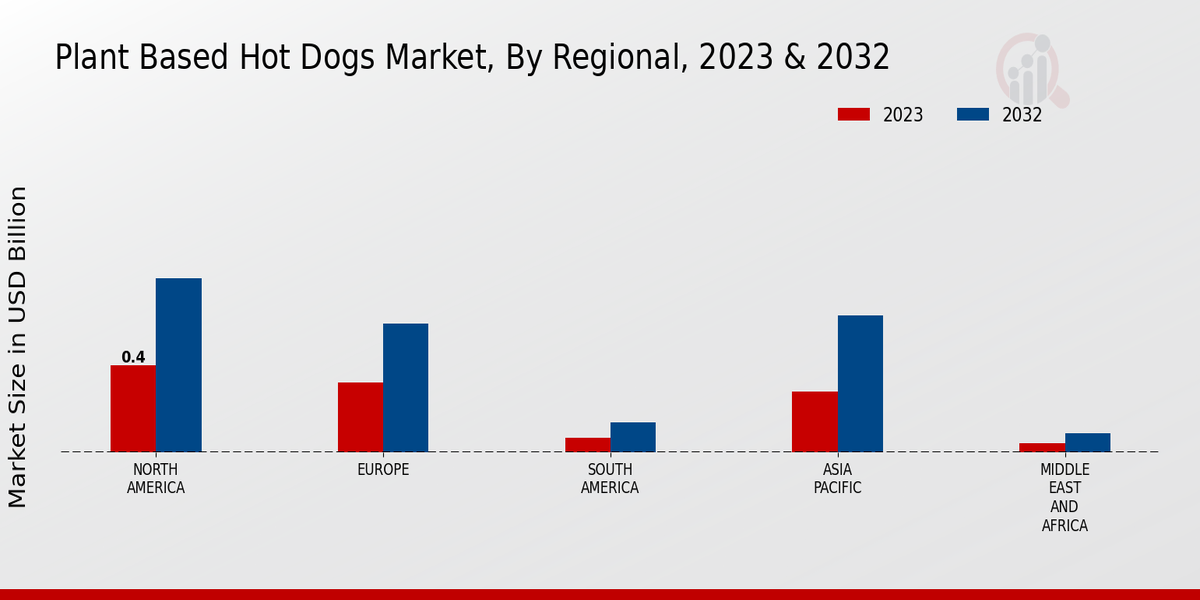 Plant Based Hot Dogs Market By Region