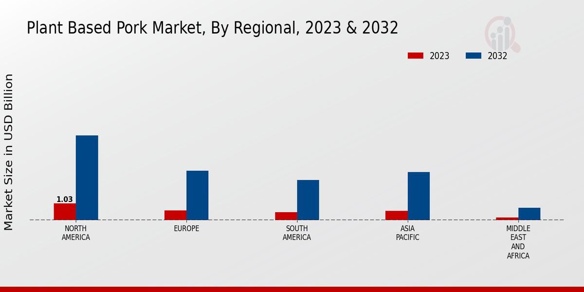 Plant Based Pork Market Regional 