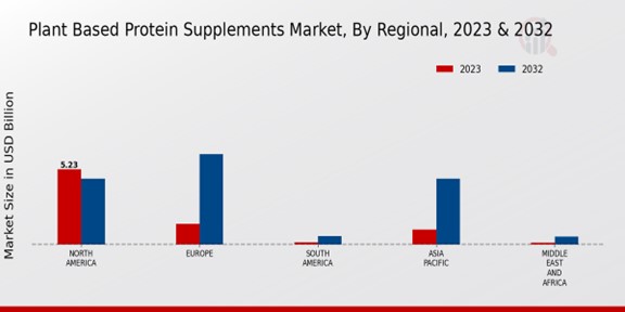 Plant Based Protein Supplements Market By Regional