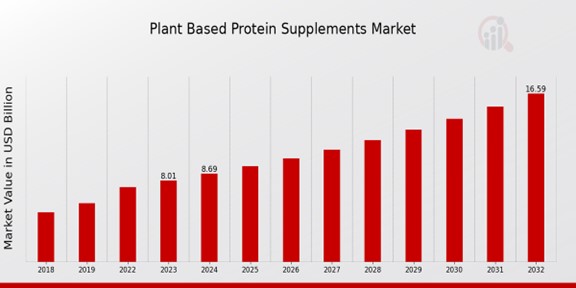 Plant Based Protein Supplements Market Overview