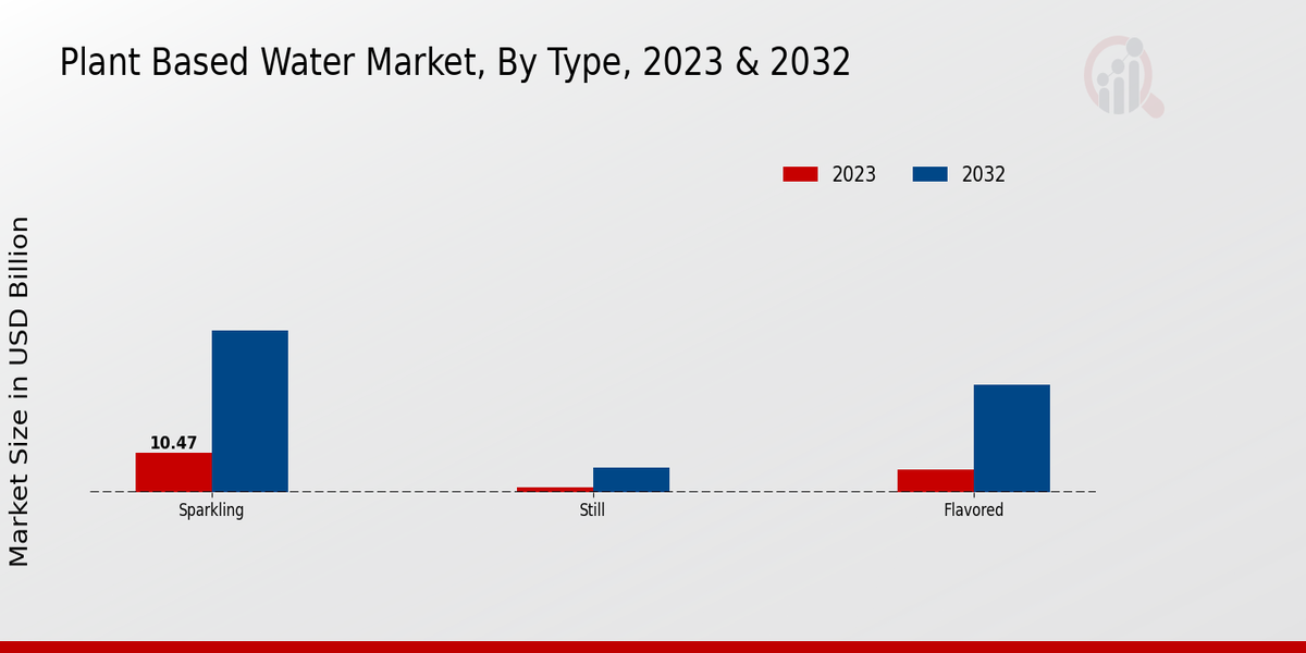 Plant Based Water Market BY Type