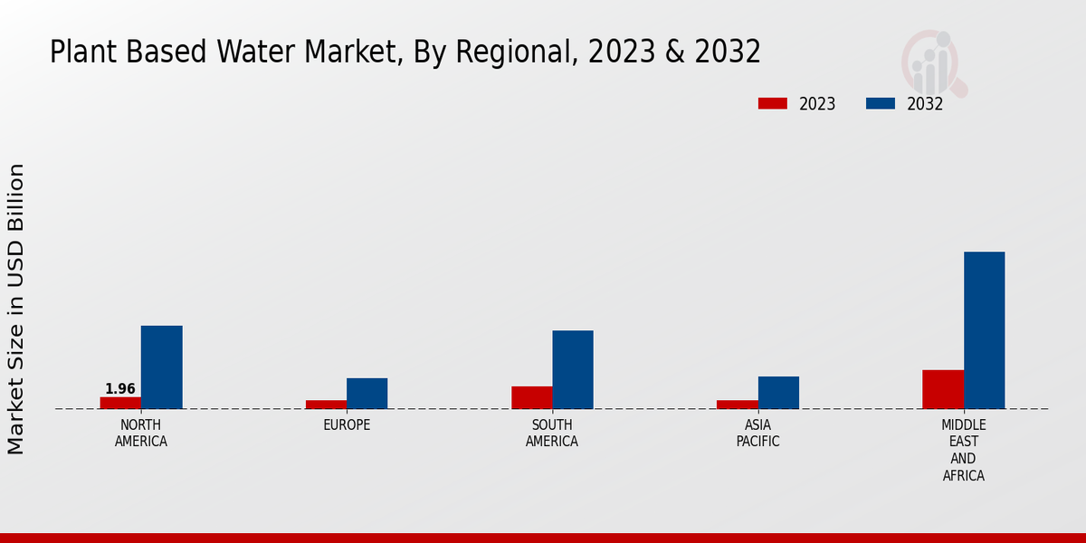 Plant Based Water Market Byb Region