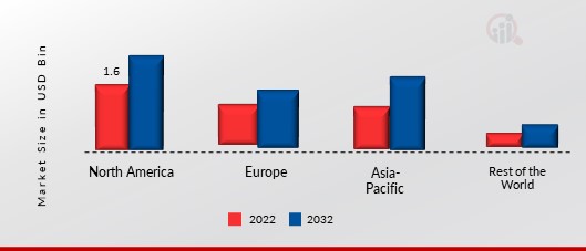 Plant Growth Regulators Market Share By Region 2022