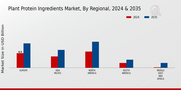 Plant Protein Ingredients Market Regional Insights