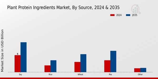 Plant Protein Ingredients Market Source Insights