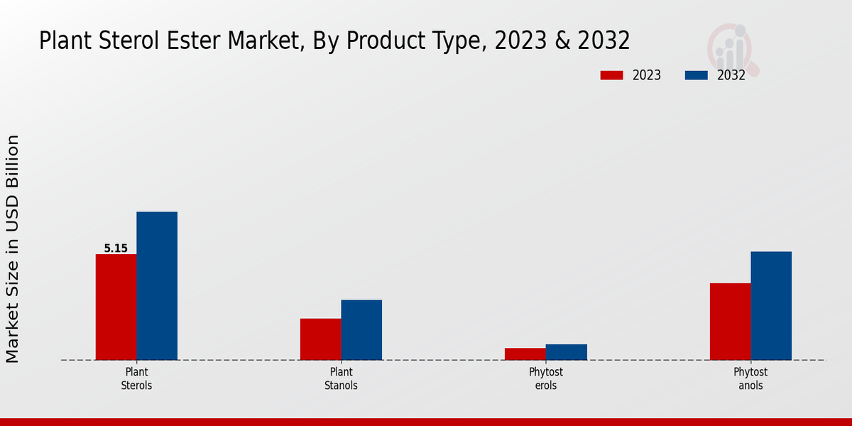 Plant Sterol Ester Market Insights