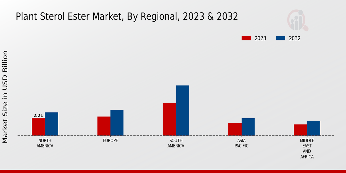 Plant Sterol Ester Market Regional Insights