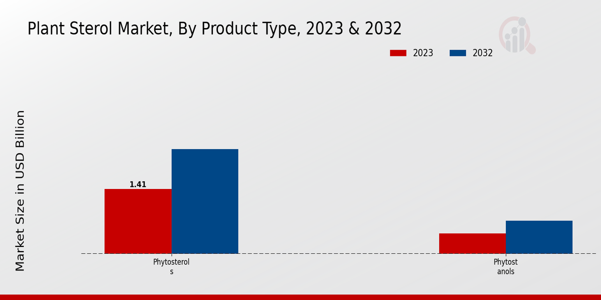 Plant Sterol Market Product Type Insights