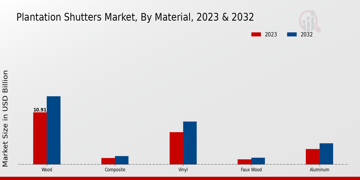 플랜테이션 셔터 시장은 재료별로, 2023년 및 2032년(10억 달러)