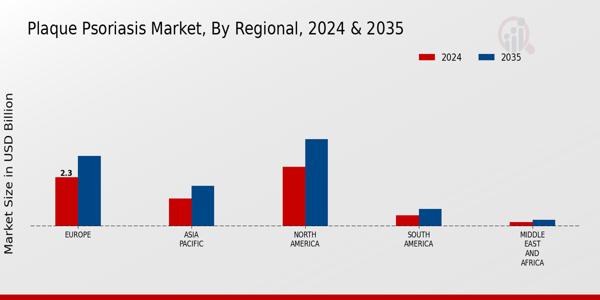 Plaque Psoriasis Market Regional Insights