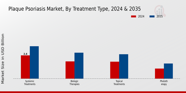 Plaque Psoriasis Market Treatment Type Insights