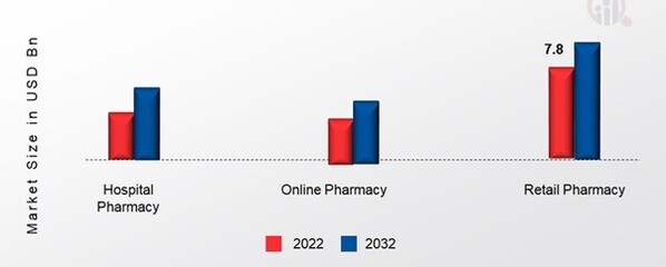 Plaque Psoriasis Market, by Distribution channel, 2022&2032