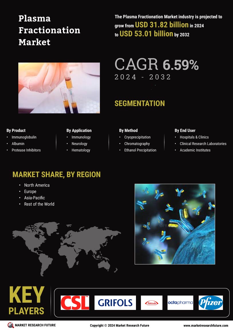 Plasma Fractionation Market