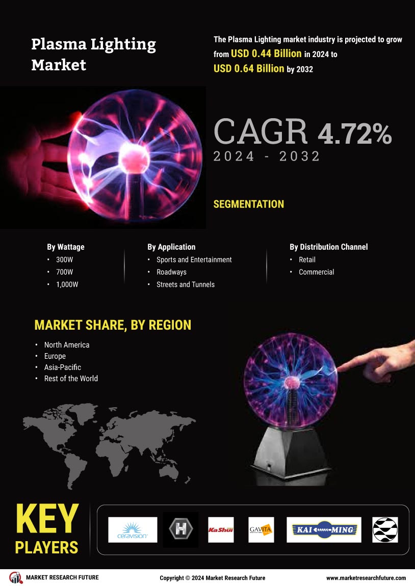 Plasma Lighting Market