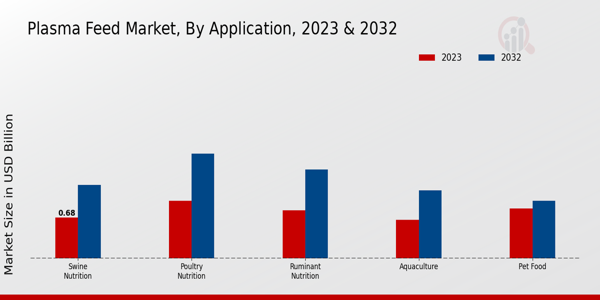 Plasma Feed Market Application 2023 & 2032