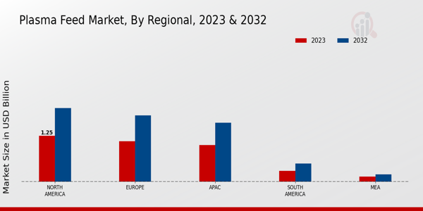 Plasma Feed Market Regional 2023 & 2032