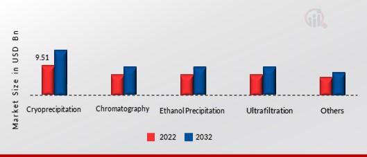 Plasma Fractionation Market, by Method, 2022 & 2032 (USD Billion)