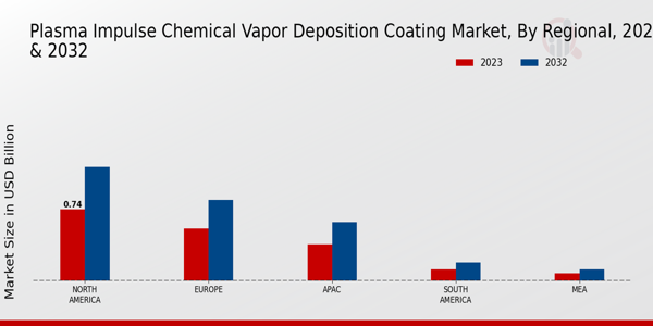 Plasma Impulse Chemical Vapor Deposition Coating Market Regional Insights 