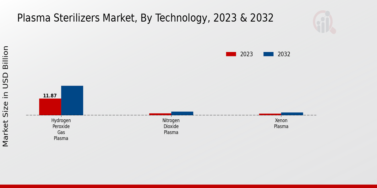 Plasma Sterilizers Market Technology Insights