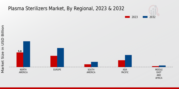 Plasma Sterilizers Market, by Region