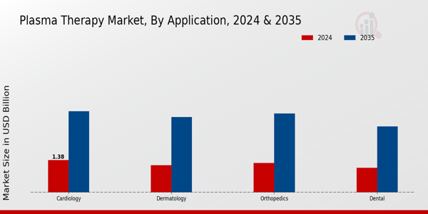 Plasma Therapy Market Application Insights