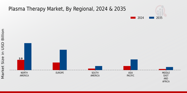 Plasma Therapy Market Regional Insights