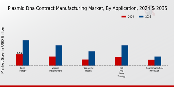 Plasmid Dna Contract Manufacturing Market Segment