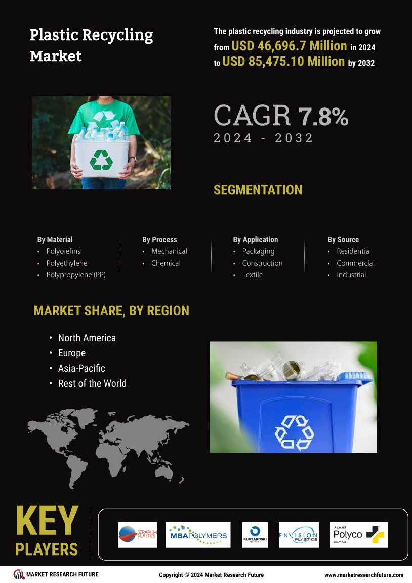 Plastic Recycling Market