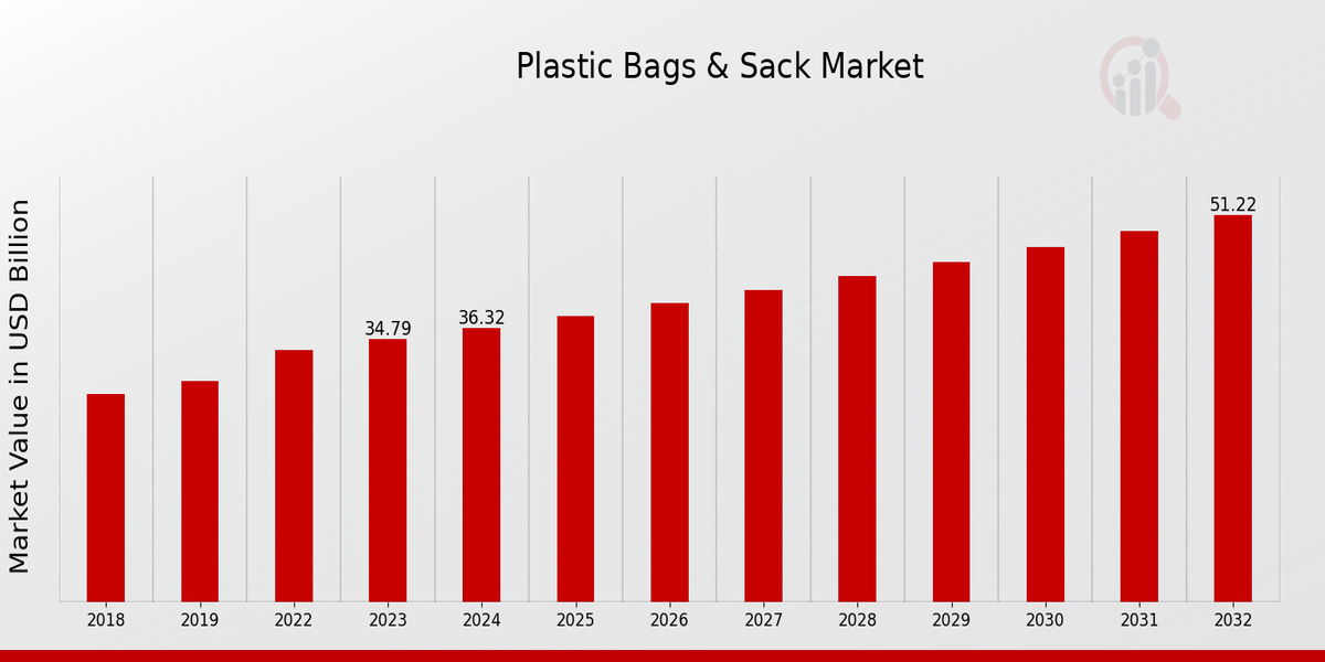 Plastic Bags  Sack Market Overview