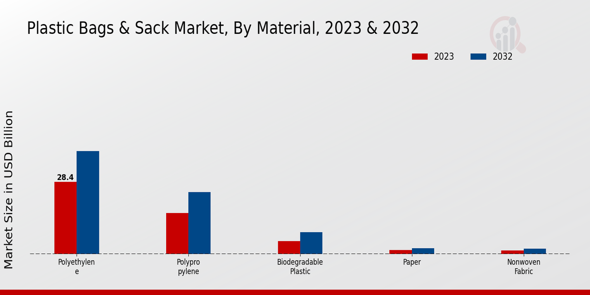 Plastic Bags Sack Market Material