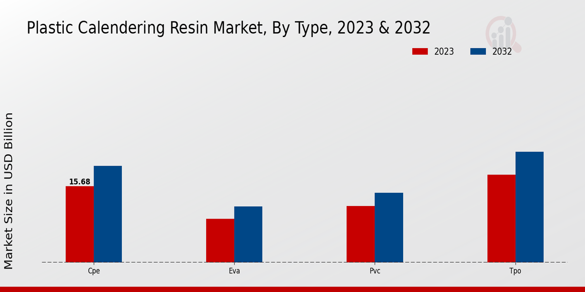 Plastic Calendaring Resin Market