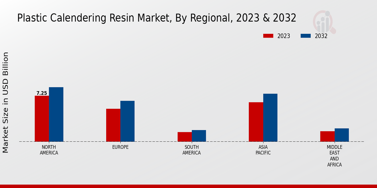 Plastic Calendaring Resin Market