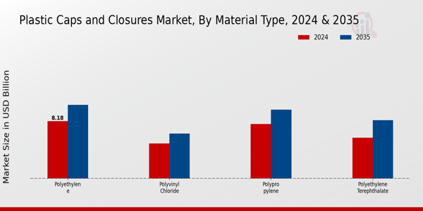 Plastic Caps and Closures Market Material Type Insights