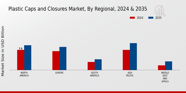 Plastic Caps and Closures Market Regional Insights