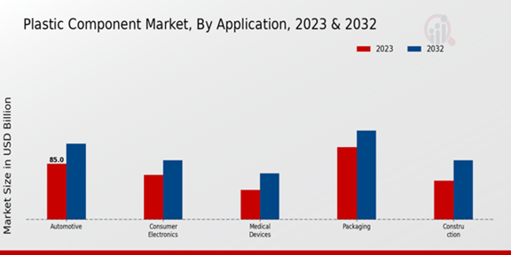 Plastic Component Market Application Insights