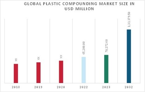 Plastic Compounding Market Overview