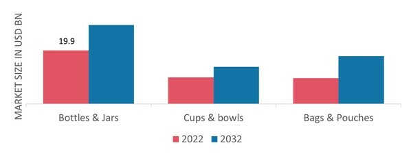 Plastic Container Market, by Product, 2022 & 2032