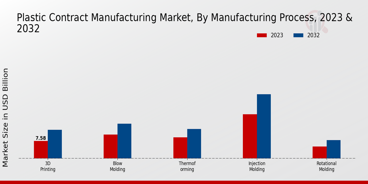 Plastic Contract Manufacturing Market Manufacturing Process Insights