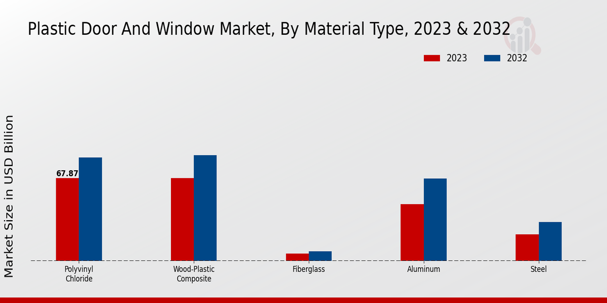 Plastic Door And Window Market By Material