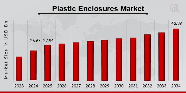 Plastic Enclosures Market